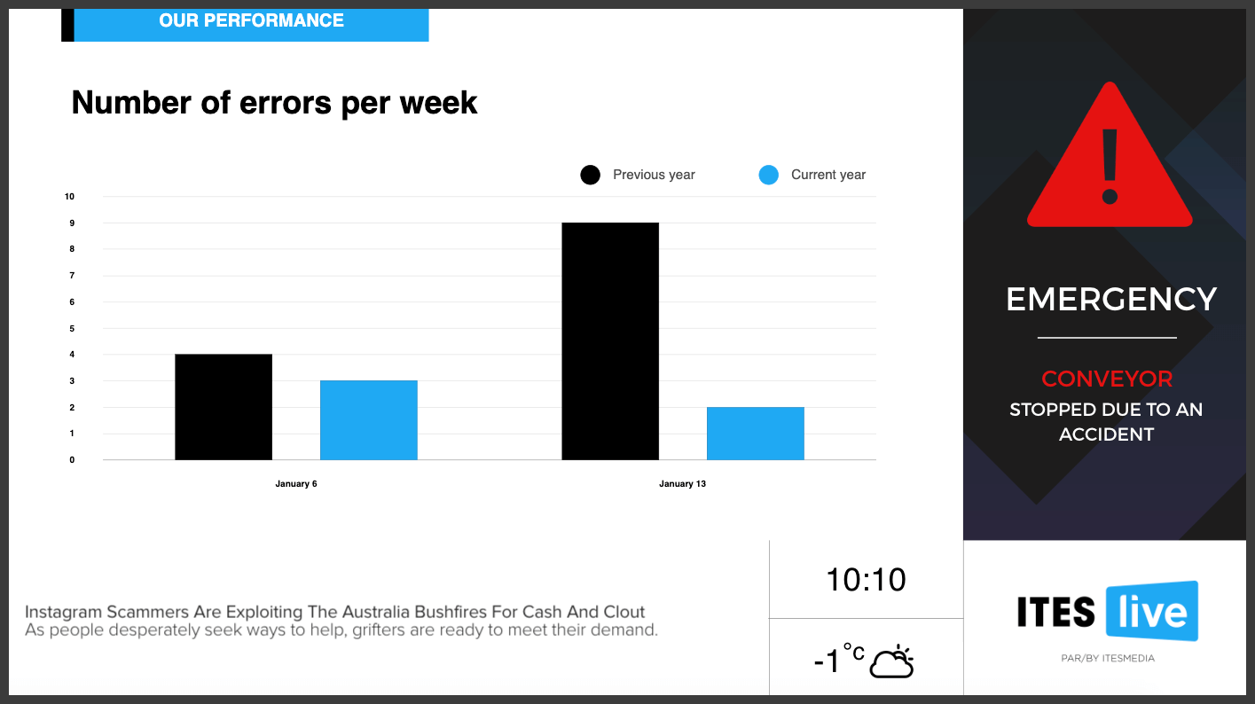 error by week
