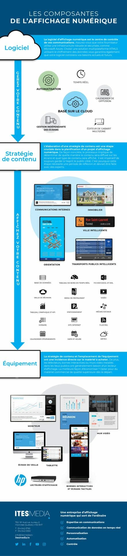 Écosystème de l'Affichage Numérique Infographics Écosystème de l'Affichage Numérique Infographics