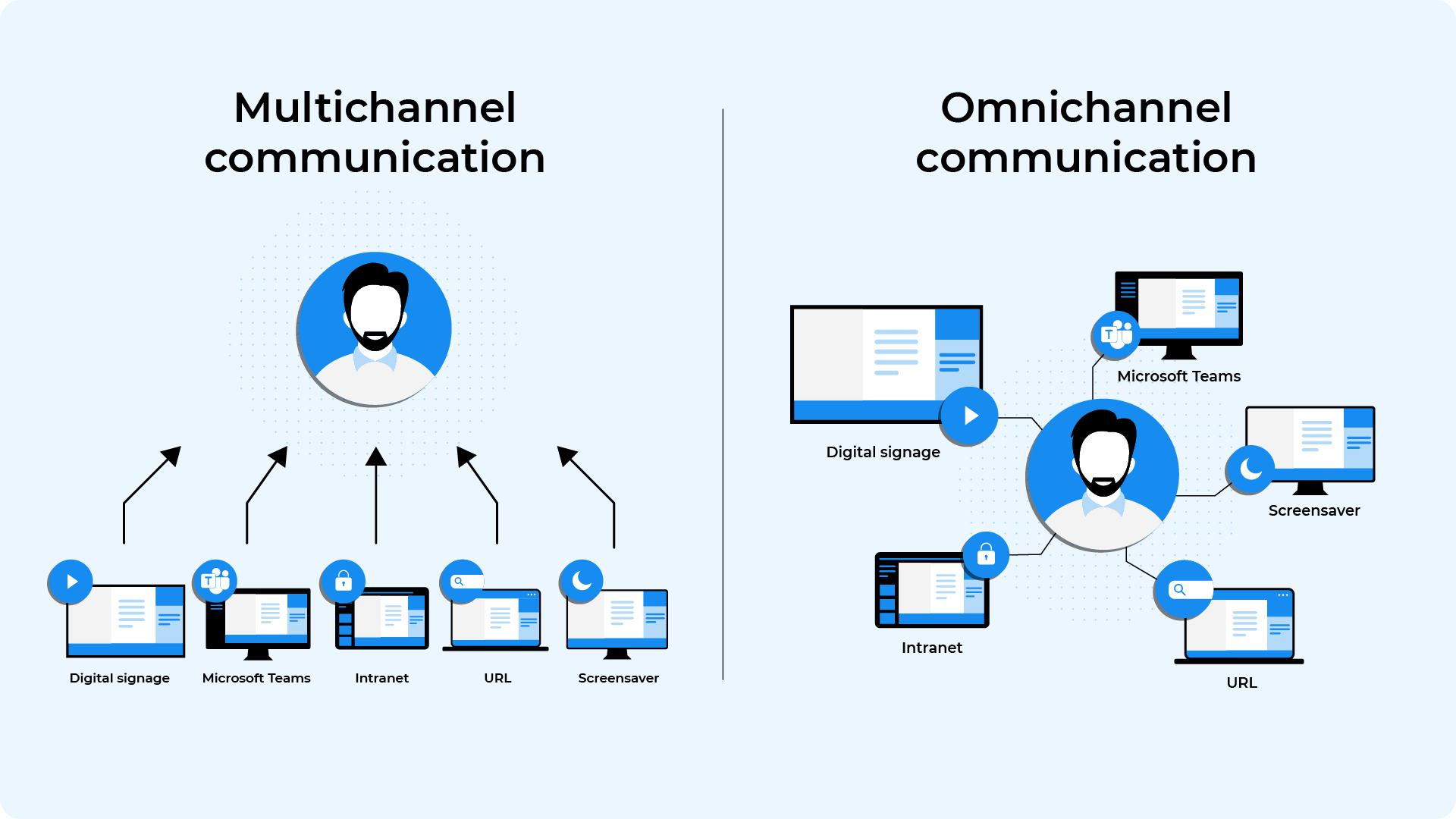 Multichannel communication_VS_OmniChannel communication