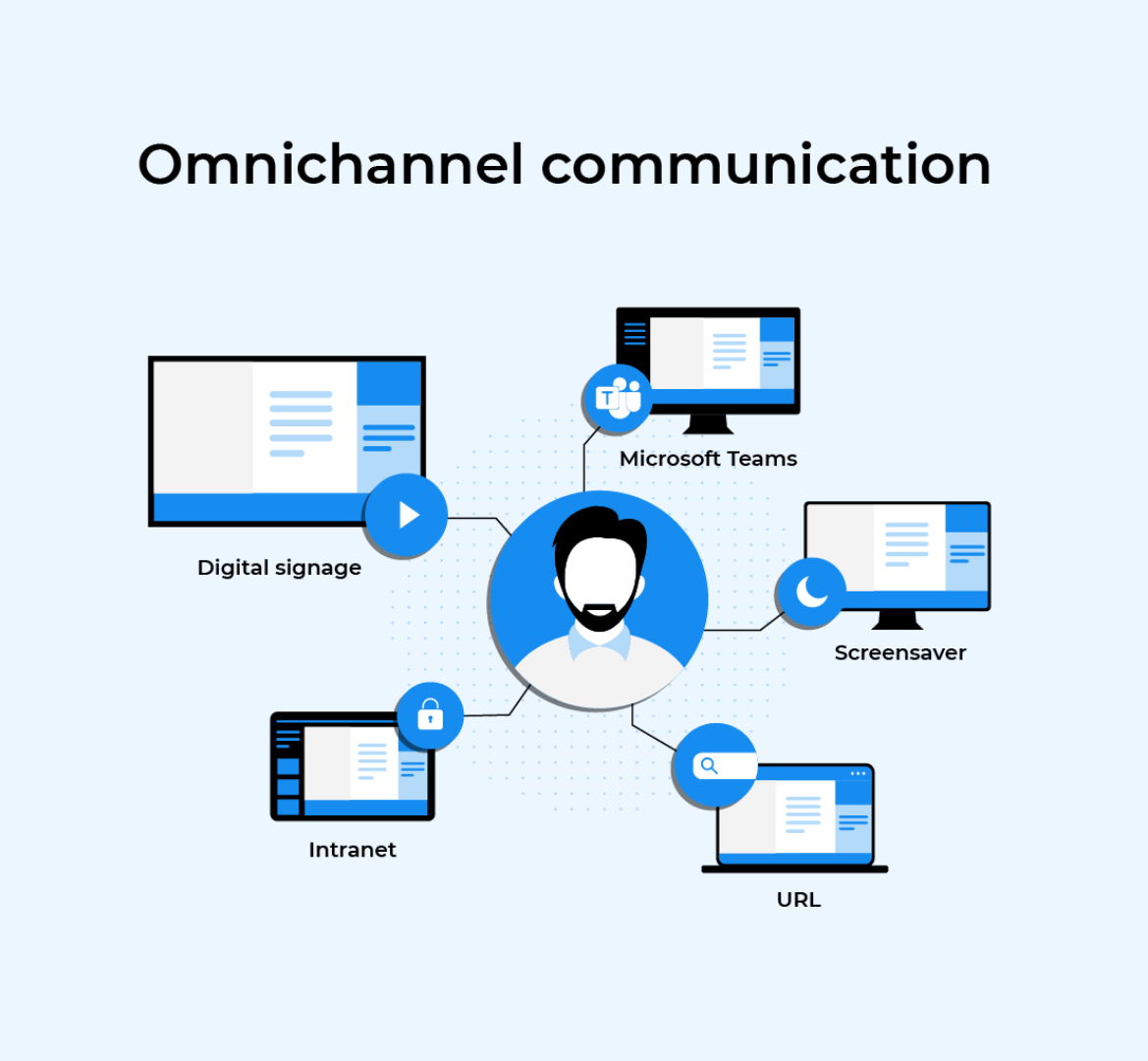 Omnichannel communication