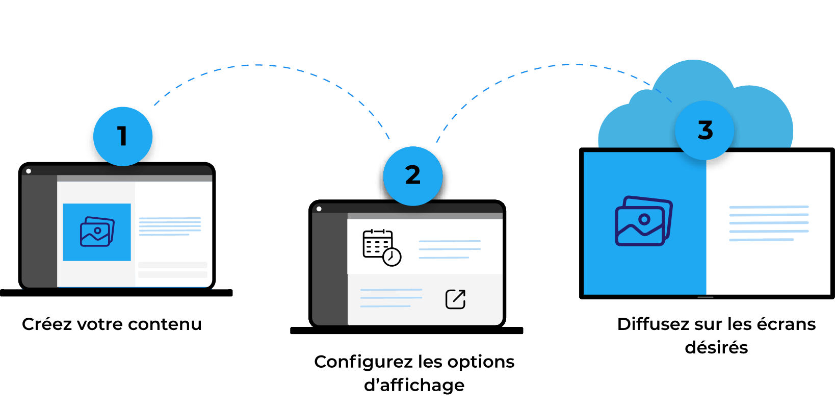 Créez votre contenu d'affichage numérique - Configurez les options d'affichage - Diffusez sur les écrans désirés